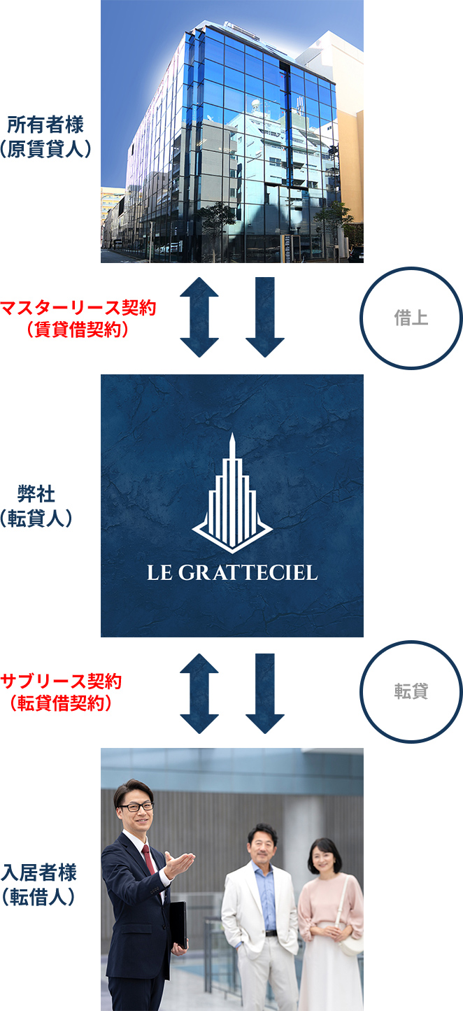サブリースの賃貸経営