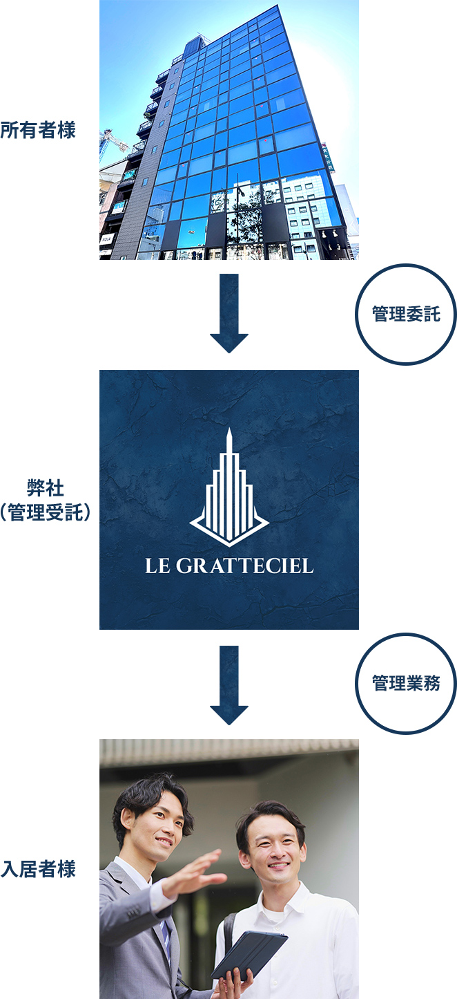 サブリースの賃貸経営
